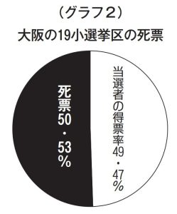 大阪の19小選挙区の死票